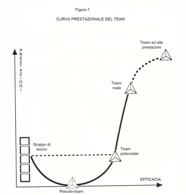 Figura 1 - Curva prestazionale del team