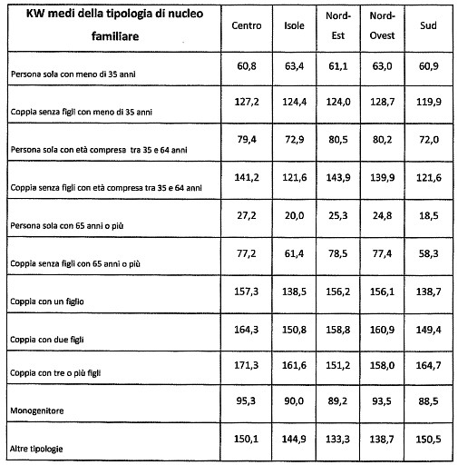 KW per tipologia familiare