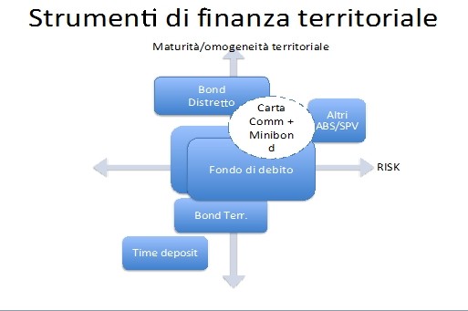 Strumenti di finanza territoriale