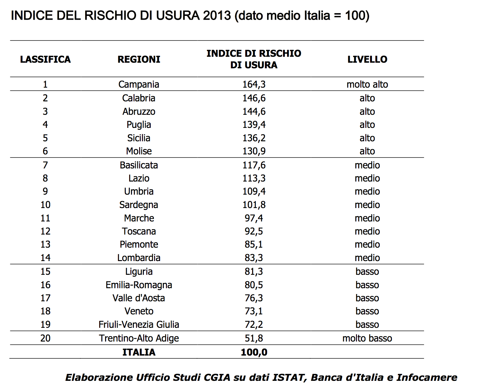 Indice rischio di usura