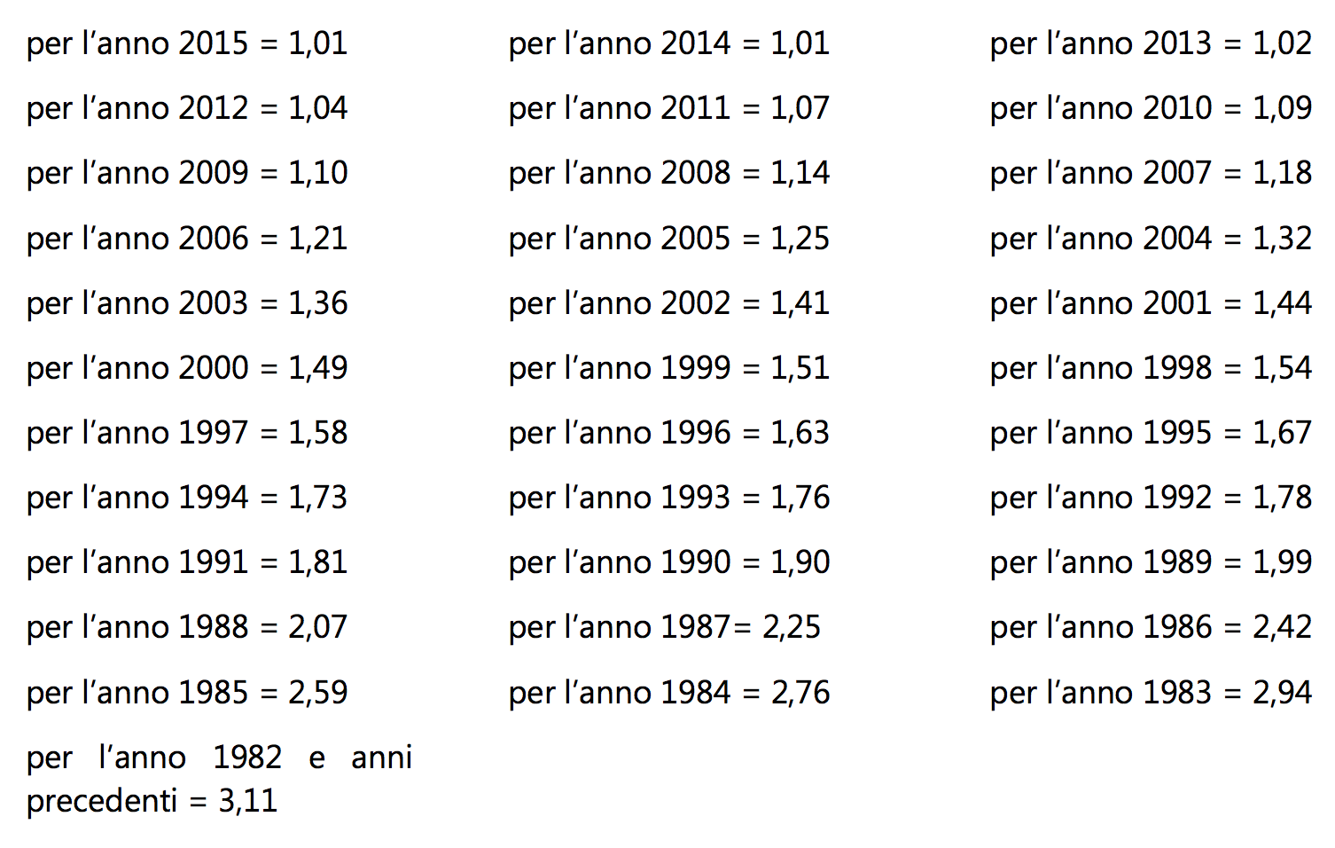 Coefficienti immobili D 2015
