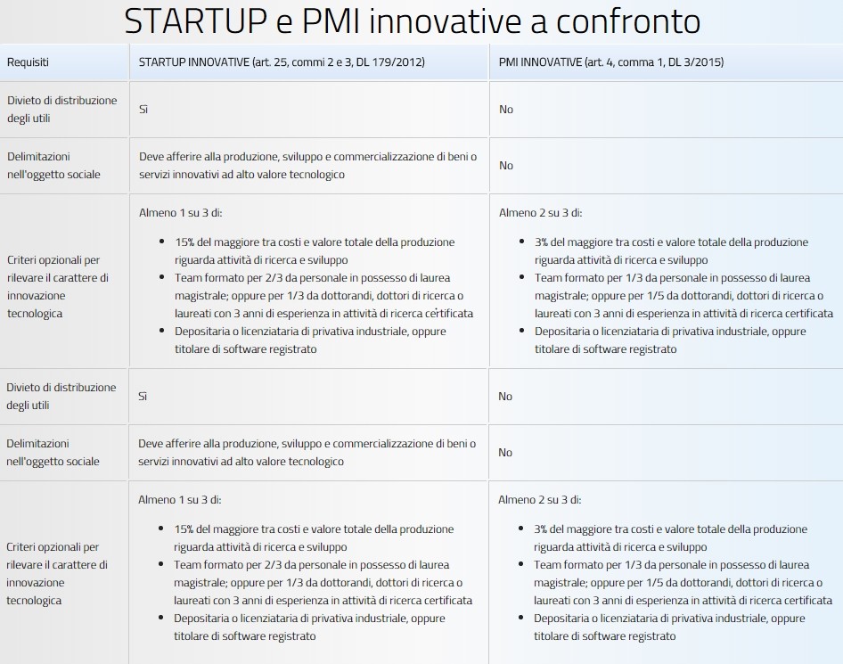 requisiti pmi