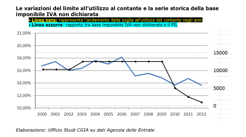 tetto contante