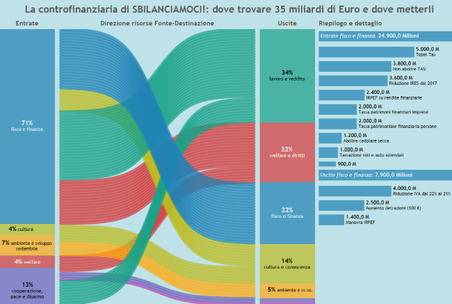 Sbilanciamoci