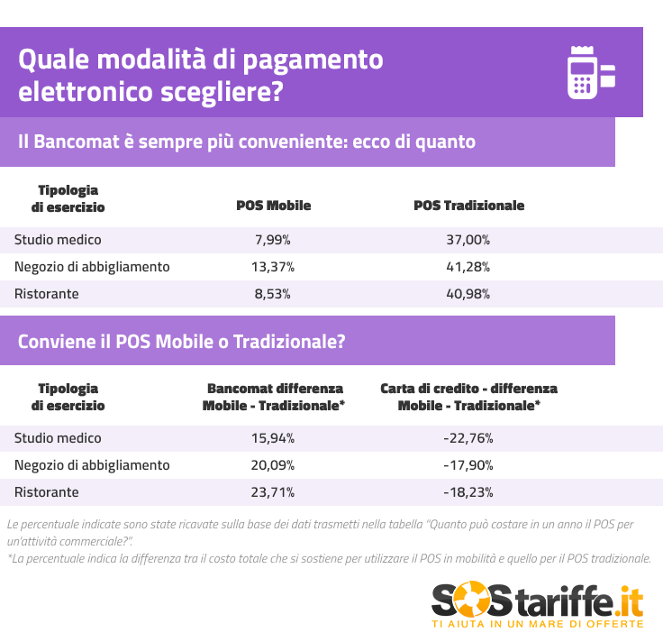 SosTariffe.it_bancomatVScarta_tradizionaleVSmobile_POS_novembre2015