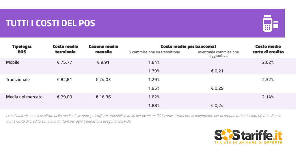 SosTariffe.it_costi_medi_POS_novembre2015