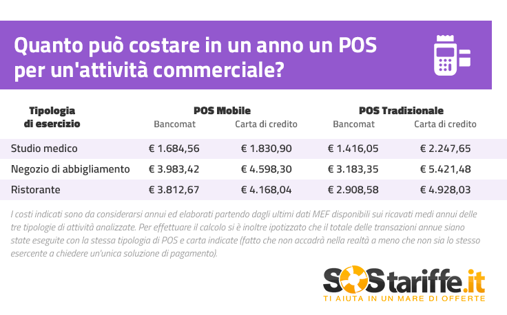 SosTariffe.it_costo_medio_annuoFinale_POS_novembre2015