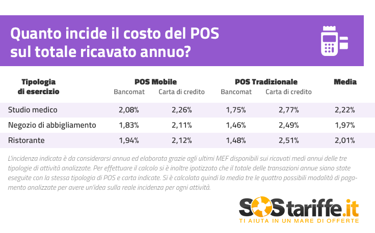 SosTariffe.it_incidenza_media_ricavatoannuo_POS_novembre2015