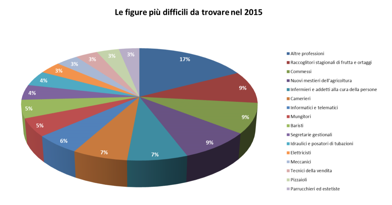 LE FIGURE PIU' DIFFICILI DA TROVARE NEL 2015