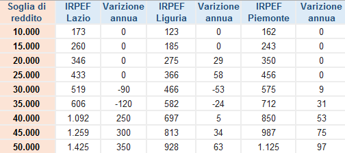 IRPEF regionale