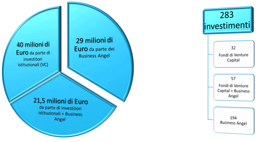 Investimenti