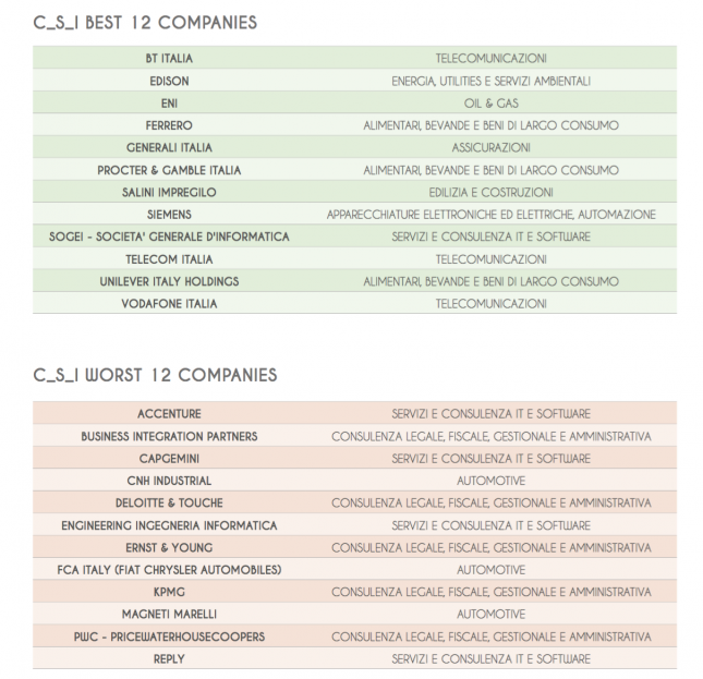 C_S_I BEST vs. C_S_I WORST