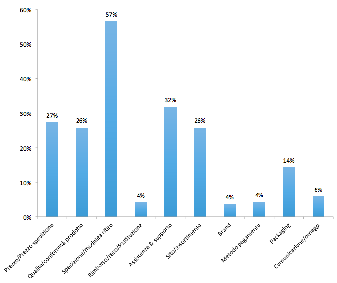 Ecommerce spedizioni