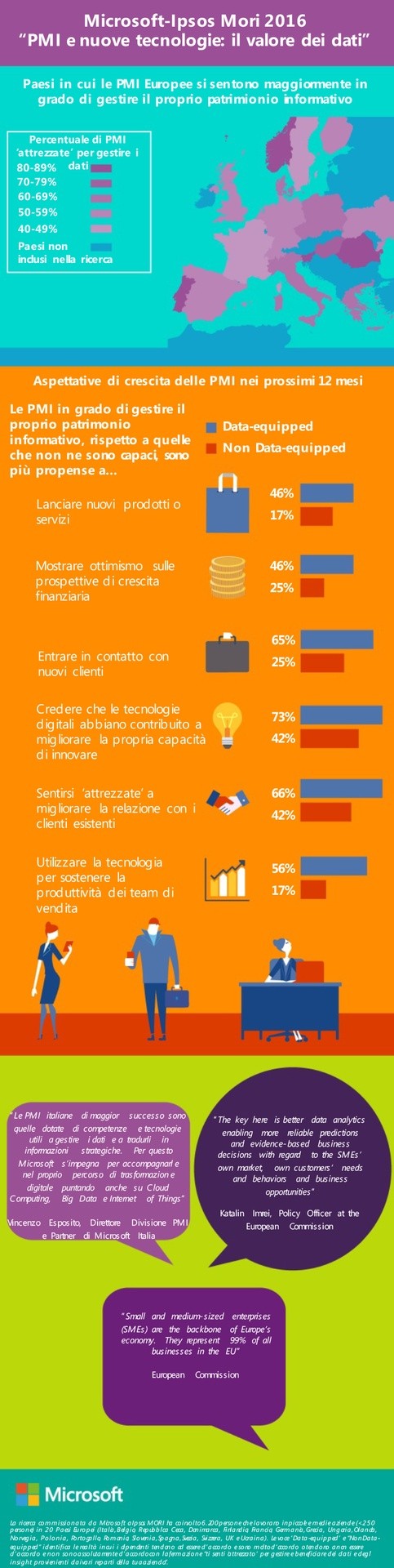 Infografica_Ricerca Microsoft-Ipsos Mori 2016_PMI e nuove tecnol