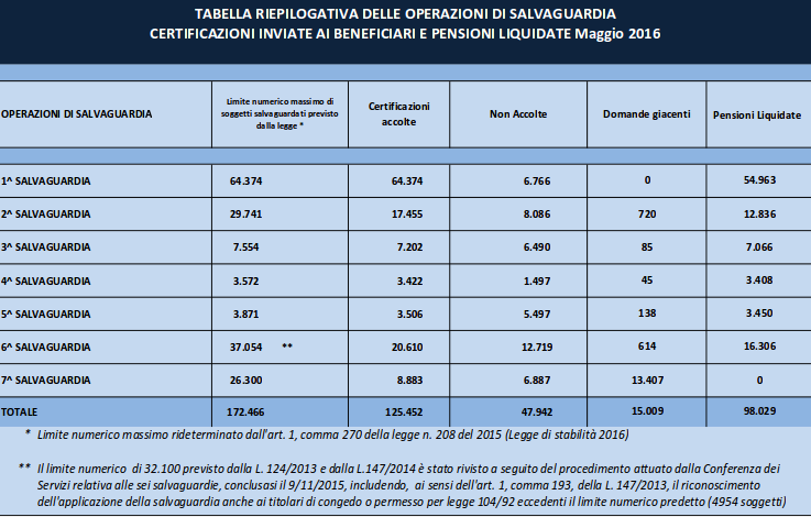 esodati situazione maggio 2016