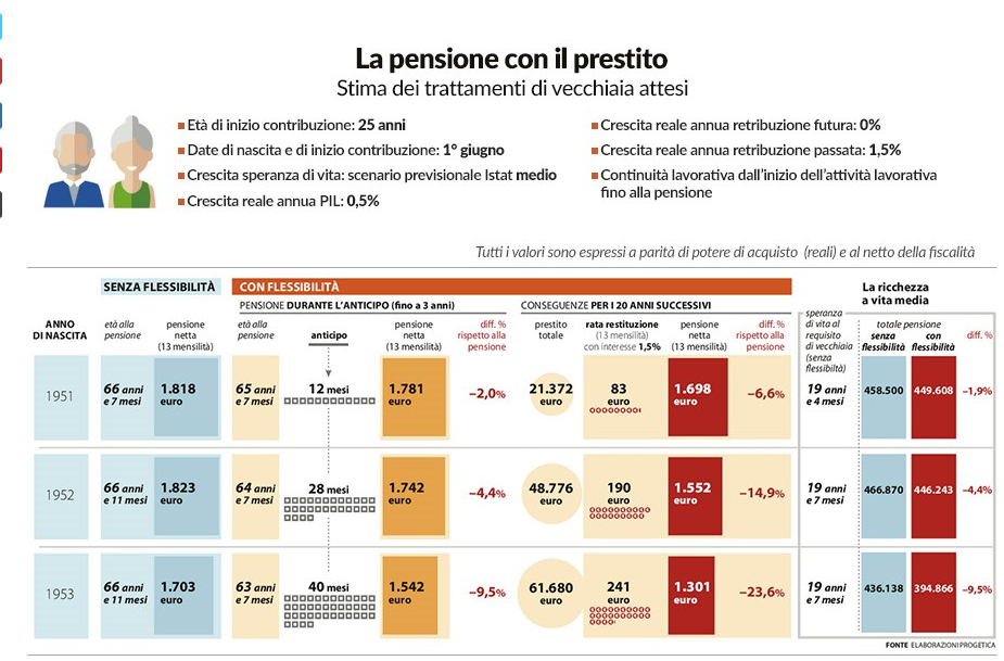 Calcolo Fine Pena Con Liberazione Anticipata Calcolo pensione anticipata con l'APE: le simulazioni - PMI.it