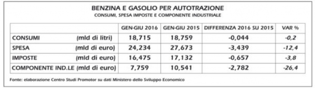 Carburanti