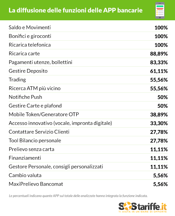 Diffusione funzioni bancarie su APP_SosTariffe.it_Luglio2016