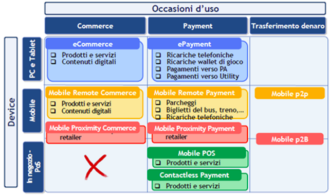 pagamenti elettronici