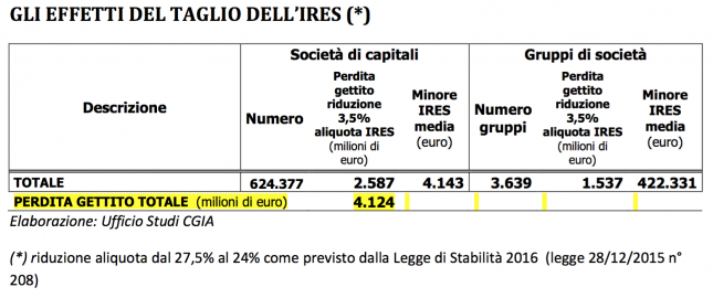 CGIA calcoli IRES