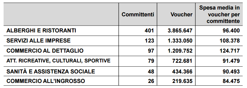 Committenti