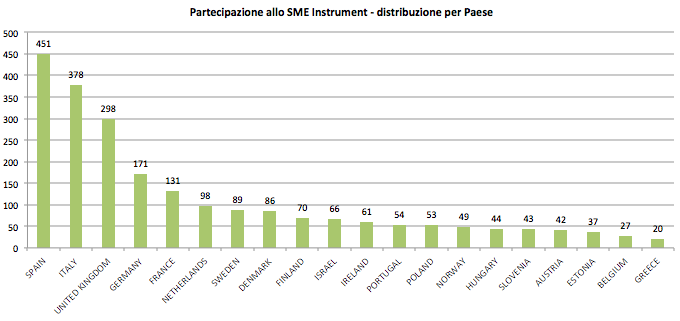 Beneficiari_Paese_progetti Sme Instrument_