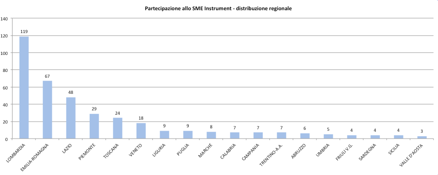 Beneficiari_Regioni_SME Intrument_