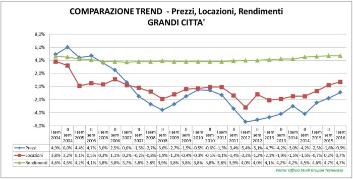 Comparazione-trend---Prezzi--locazioni--rendimenti---Tecnocasa