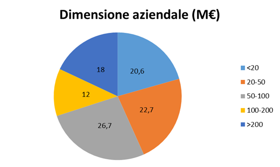 Dimensione_aziendale