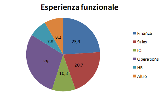 Esperienza