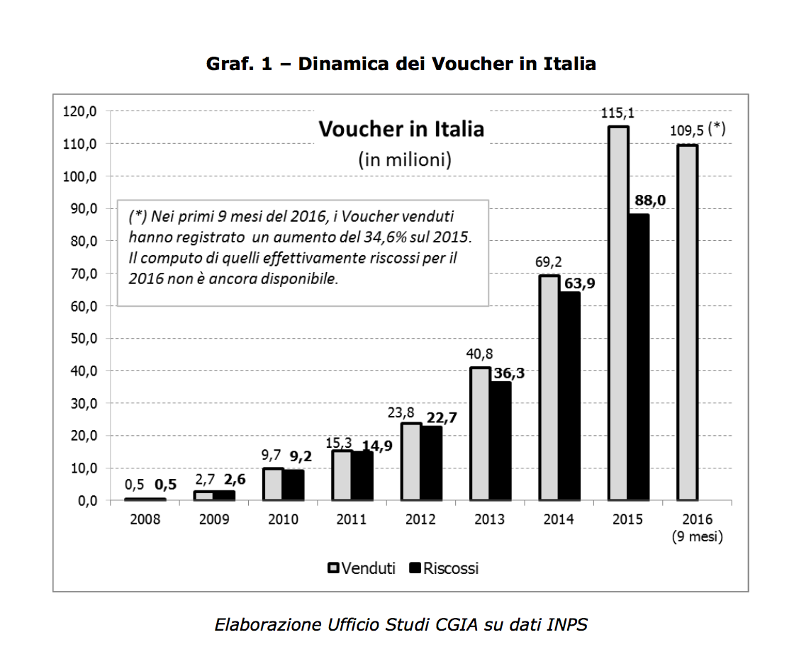 IMG Grafico CGIA