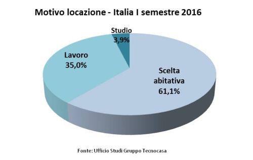 Motivo-locazione---Tecnocasa