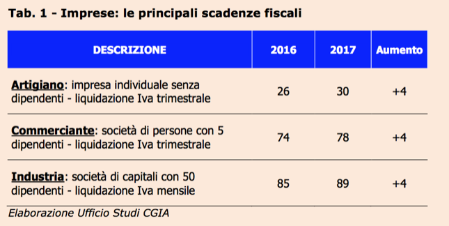 Scadenze fiscali 2017