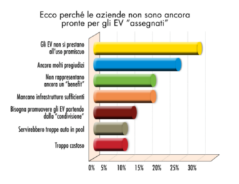 Flotte aziendali