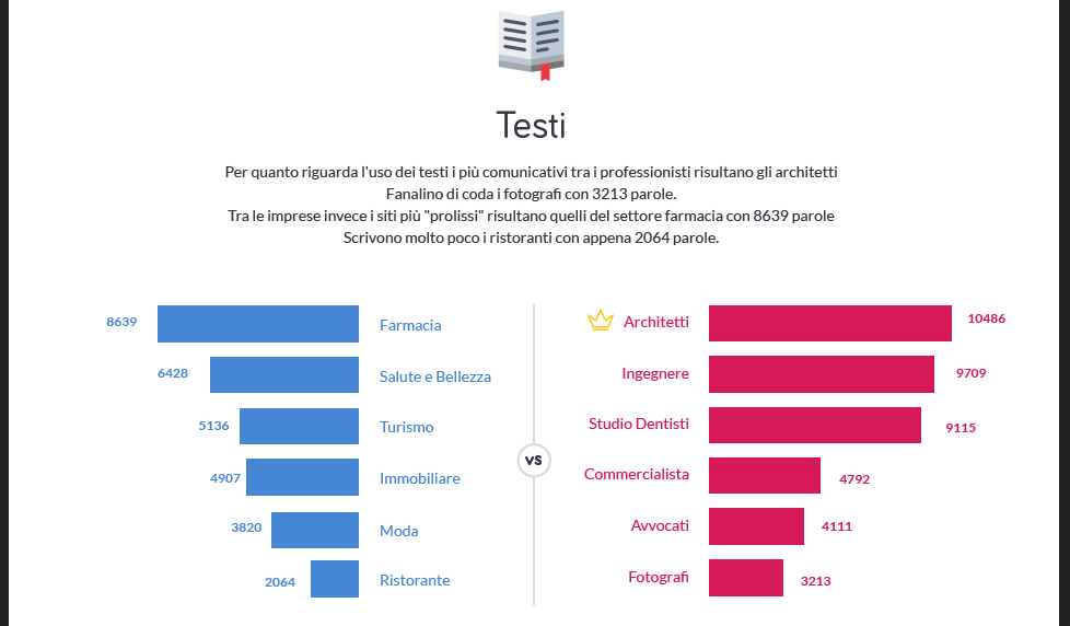 Professionisti VS PMI 2