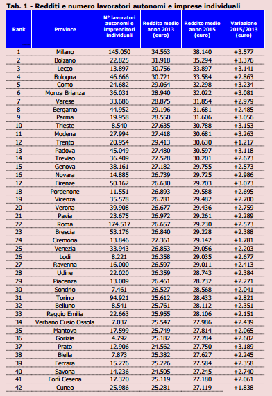 CGIA classifica redditi autonomi