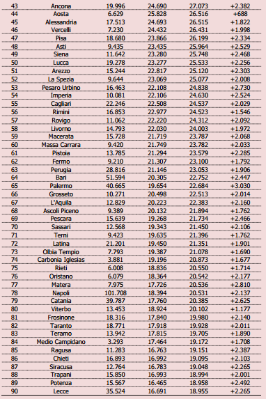 CGIA classifica redditi autonomi2