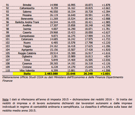 CGIA classifica redditi autonomi3
