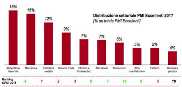 PMI eccellenti