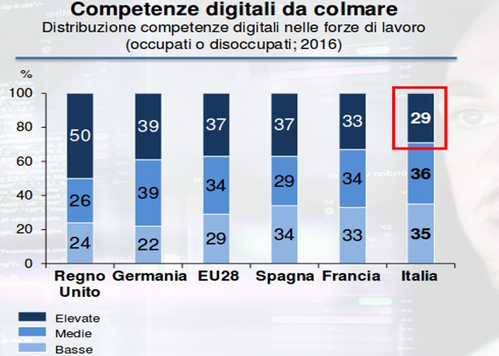 tabella digitalizzazione lavoro