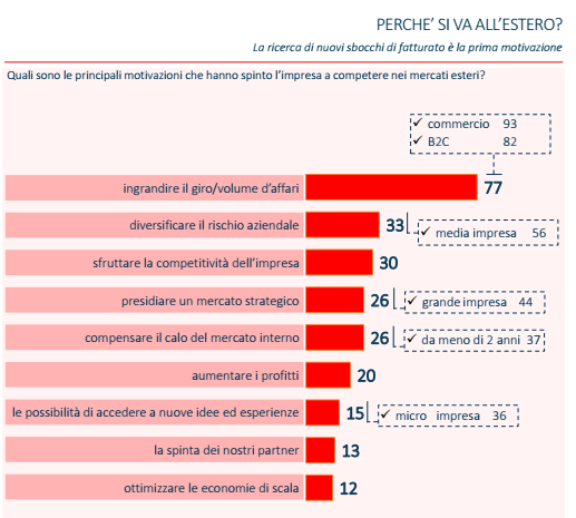 Internazionalizzazione 1