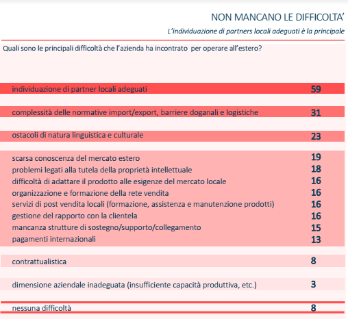Internazionalizzazione 12