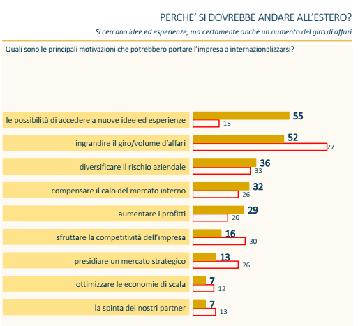 Internazionalizzazione 15