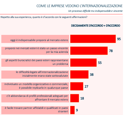 Internazionalizzazione 2
