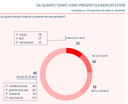 Internazionalizzazione 5