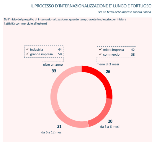 Internazionalizzazione 6