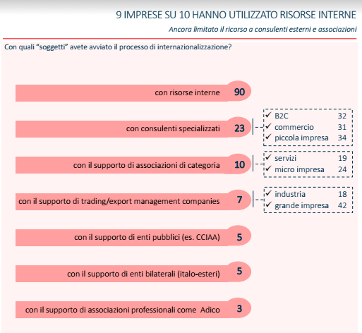 Internazionalizzazione 7