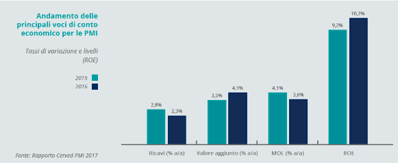 1.Andamento delle principali voci di conto economico per le PMI