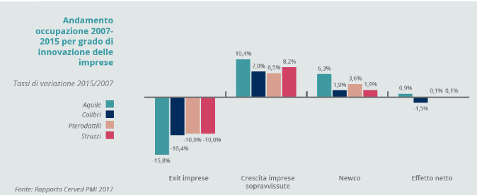 23. Andamento occupazionale 2007 - 2015 per grado di innovazione delle imprese