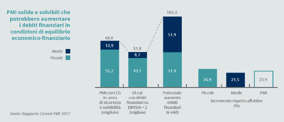 9.PMI solide e solvibili che potrebbero aumentare i debiti finanziari in condizioni di equilibrio economico-finanziario